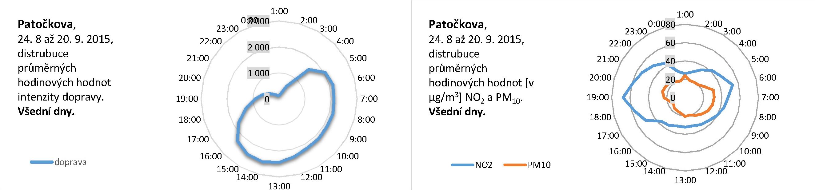 Patočkova - 09.2015 - Distribuce průměrných hodinových hodnot (všední den)