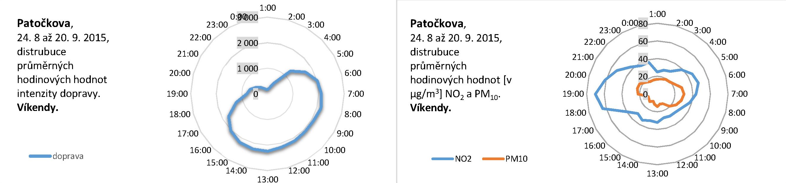 Patočkova - 09.2015 - Distribuce průměrných hodinových hodnot (víkend)