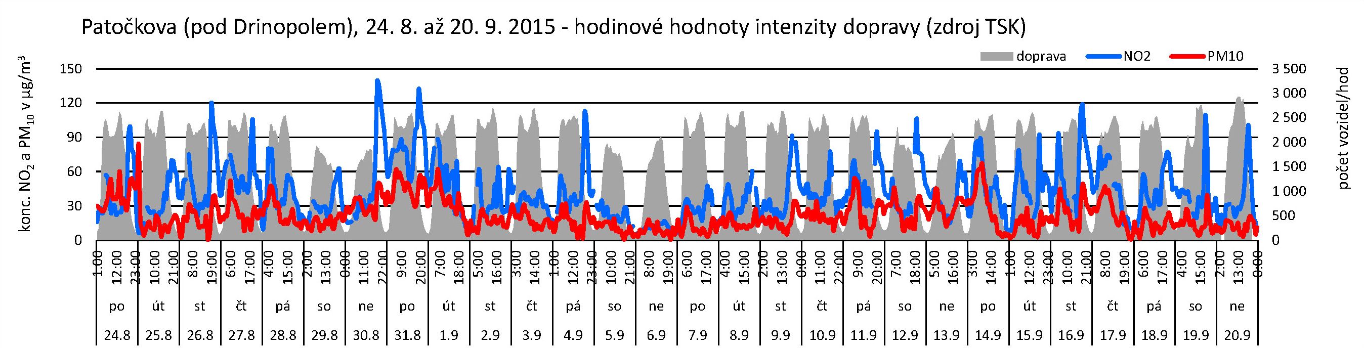 Patočkova - 09.2015 - doprava