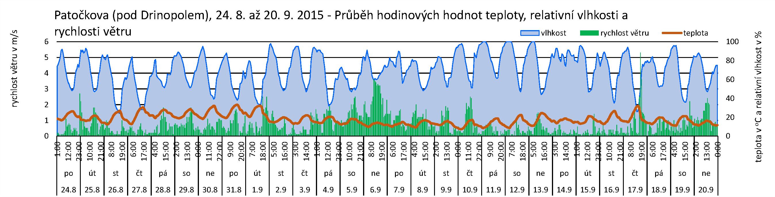 Patočkova - 09.2015 - Mikroklima