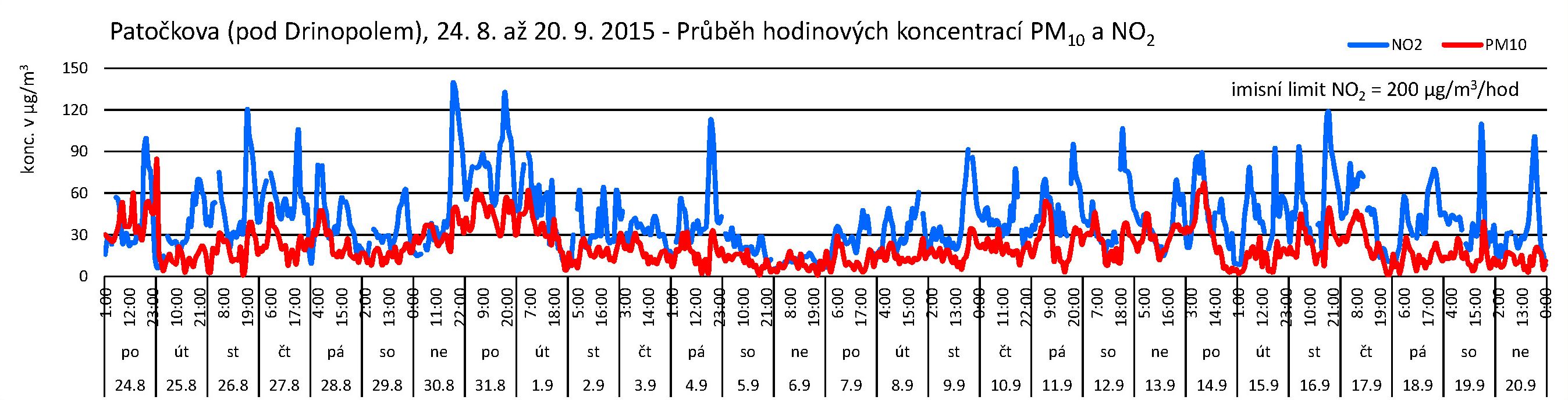Patočkova - 09.2015 - NO2 a PM10