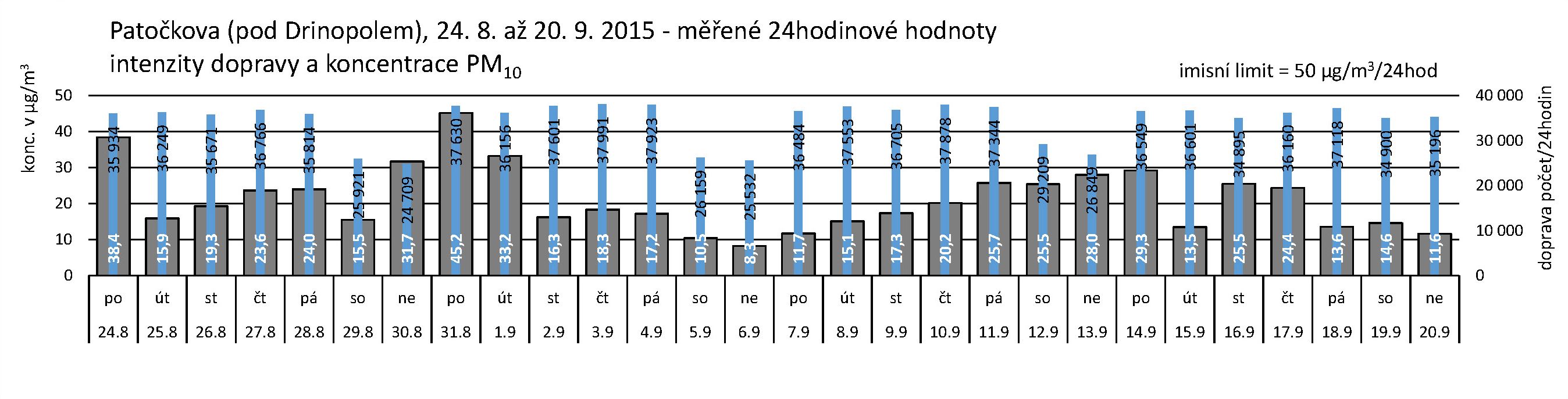 Patočkova - 09.2015 - PM10 za 24 hodin