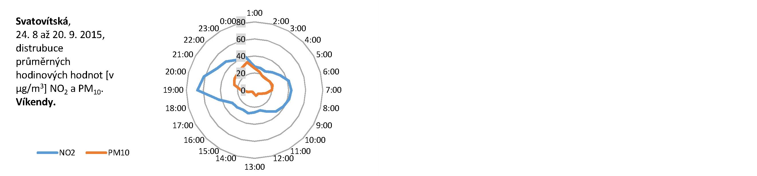 Svatovítská - 09.2015 - distribuce víkend