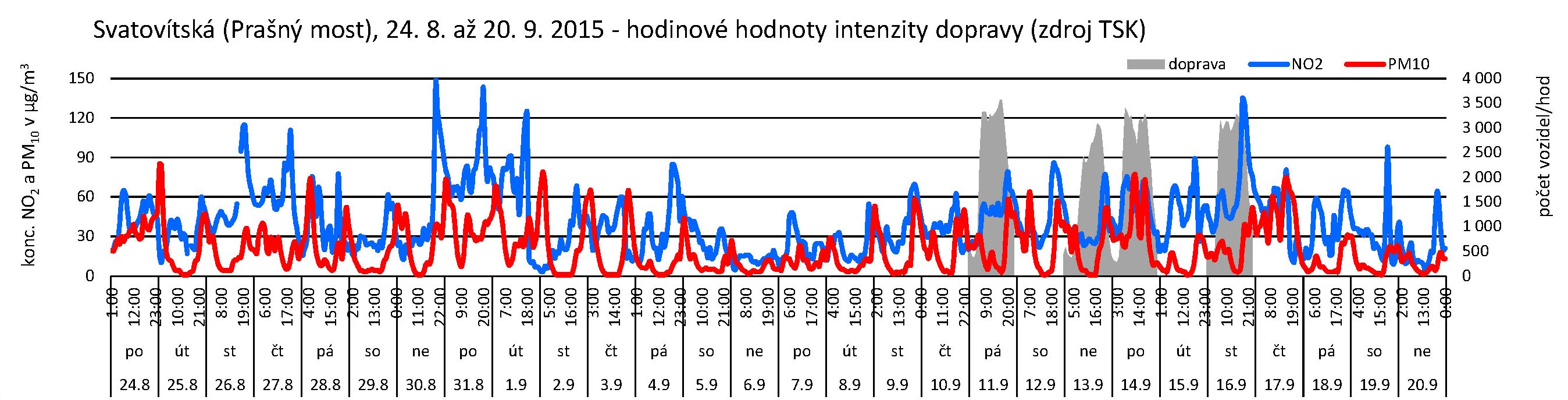 Svatovítská - 09.2015 - doprava