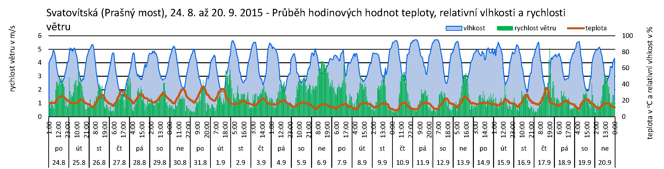 Svatovítská - 09.2015 - Mikroklima