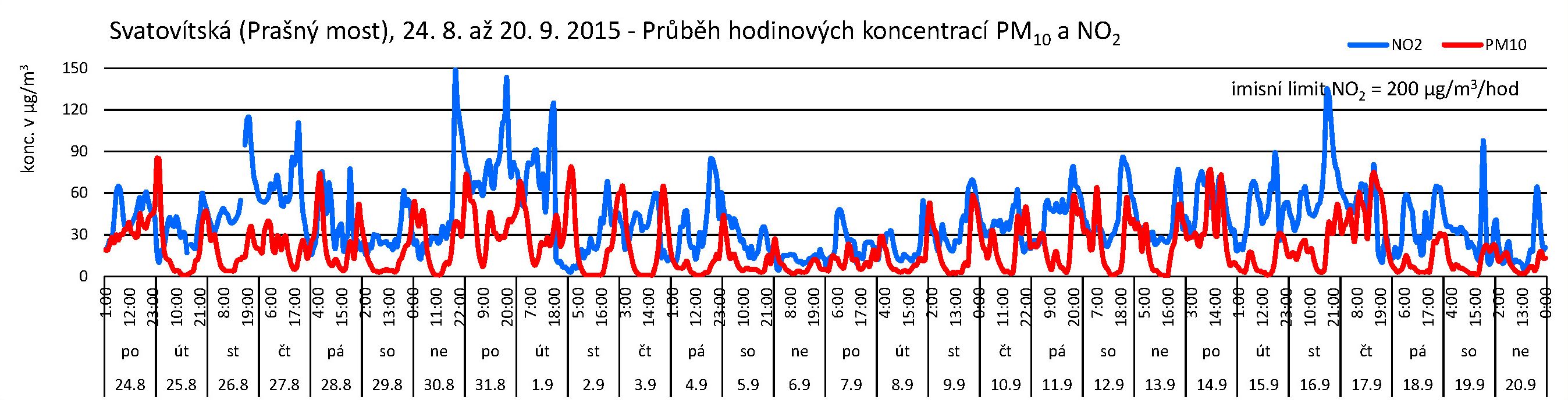 Svatovítská - 09.2015 - NO2 a PM10