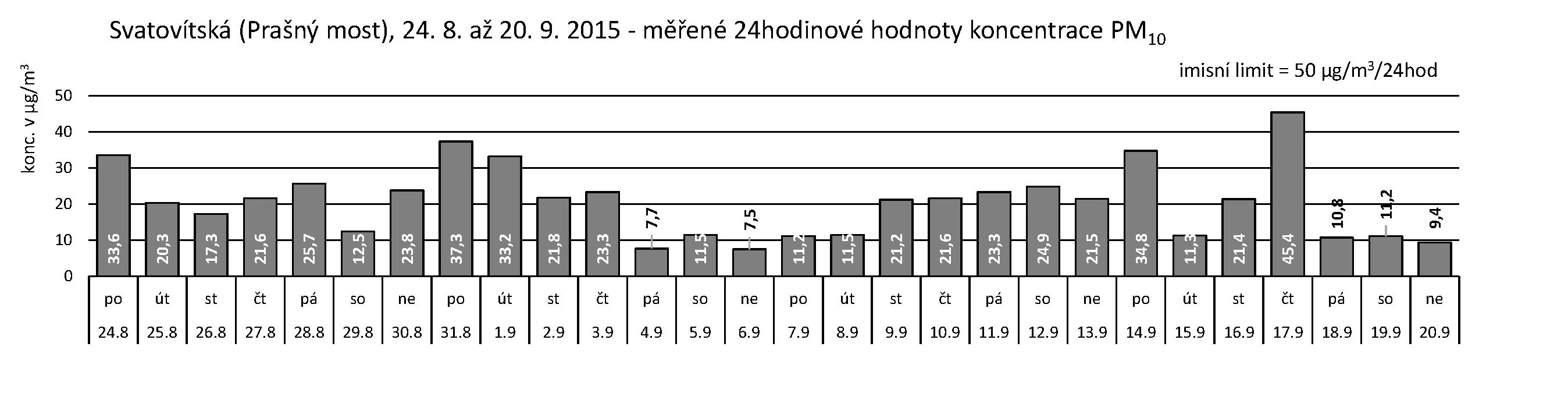 Svatovítská - 09.2015 - PM10 za 24 hodin