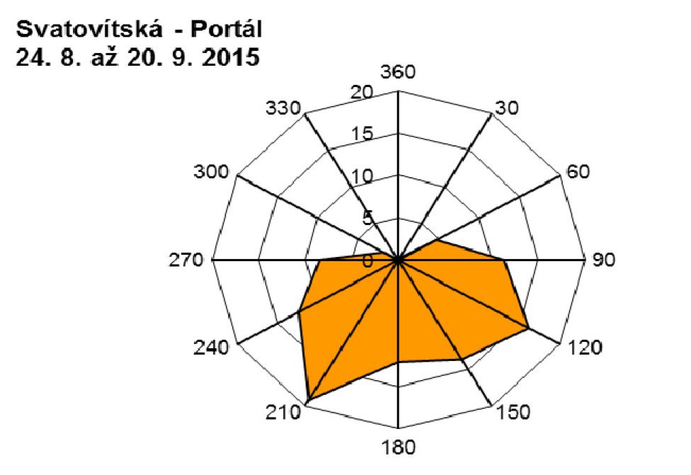 Svatovítská - 09.2015 - větrná růžice