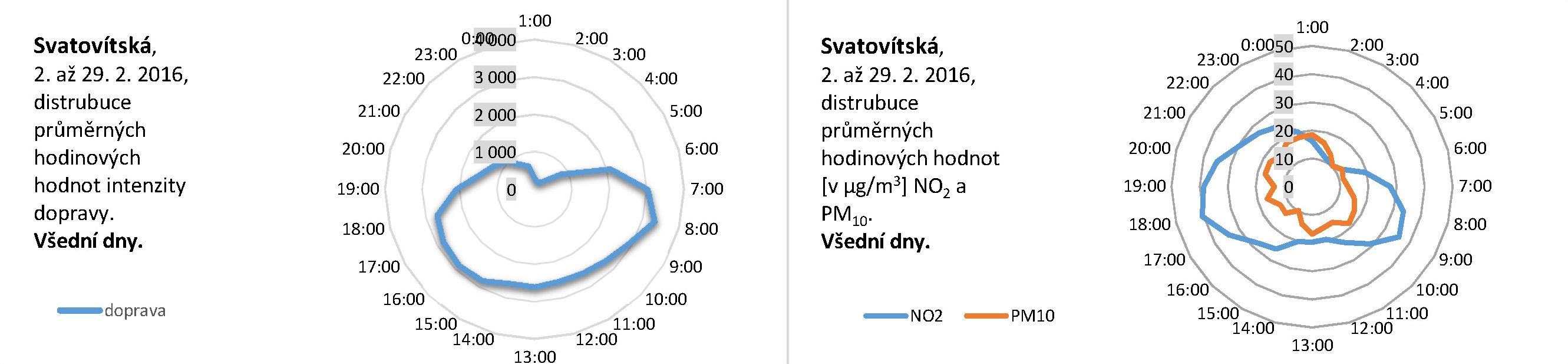 Svatovítská - 02.2016 - distribuce pracovní den