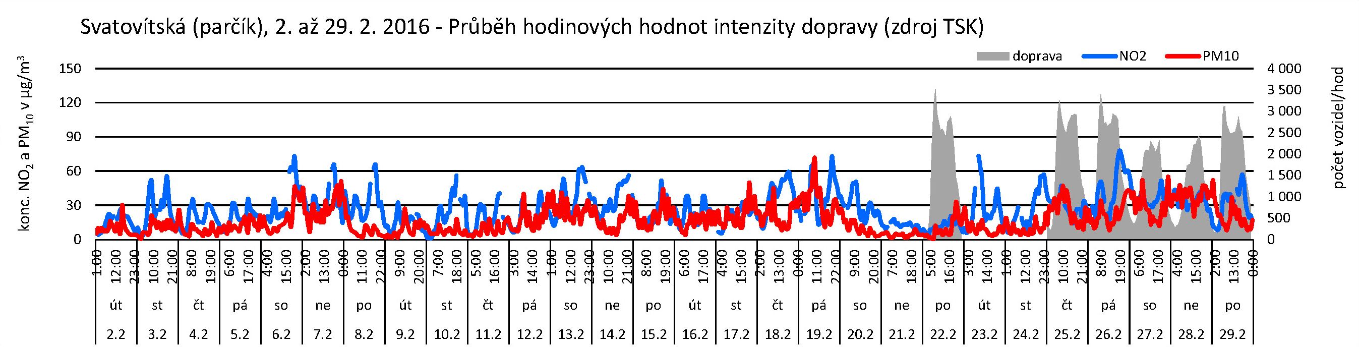 Svatovítská - 02.2016 - doprava