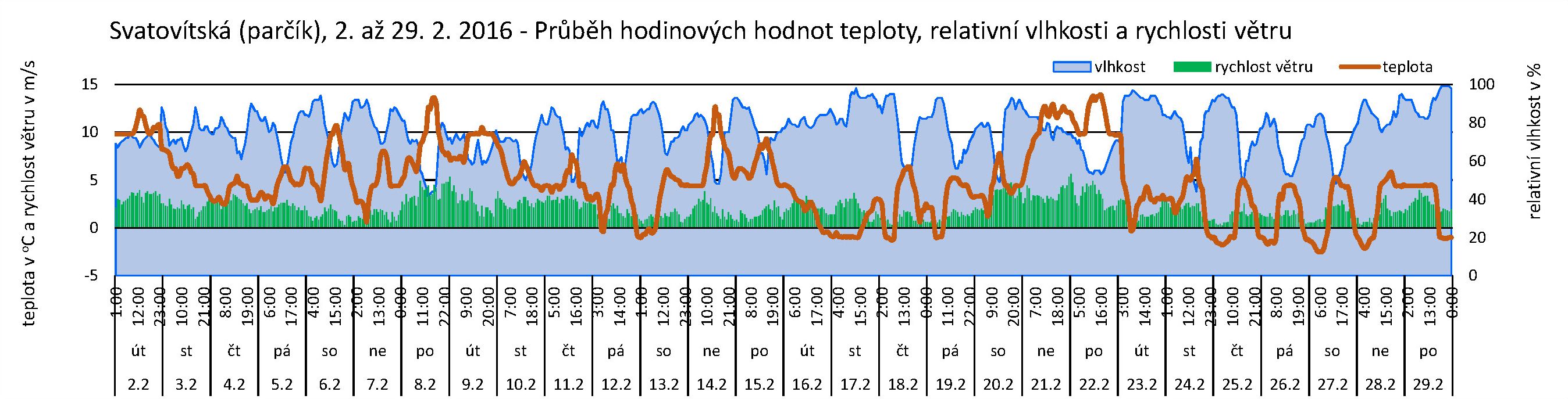 Svatovítská - 02.2016 - Mikroklima