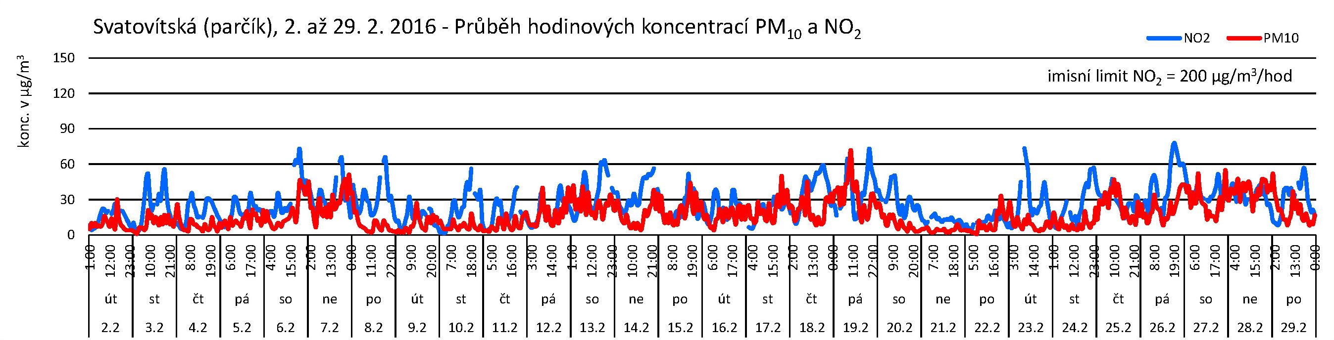 Svatovítská - 02.2016 - NO2 a PM10