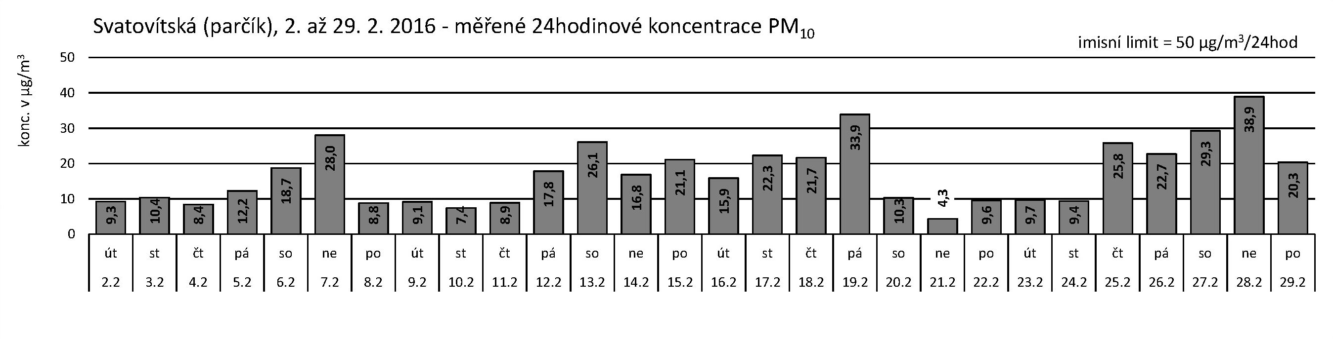 Svatovítská - 02.2016 - PM10 za 24 hodin