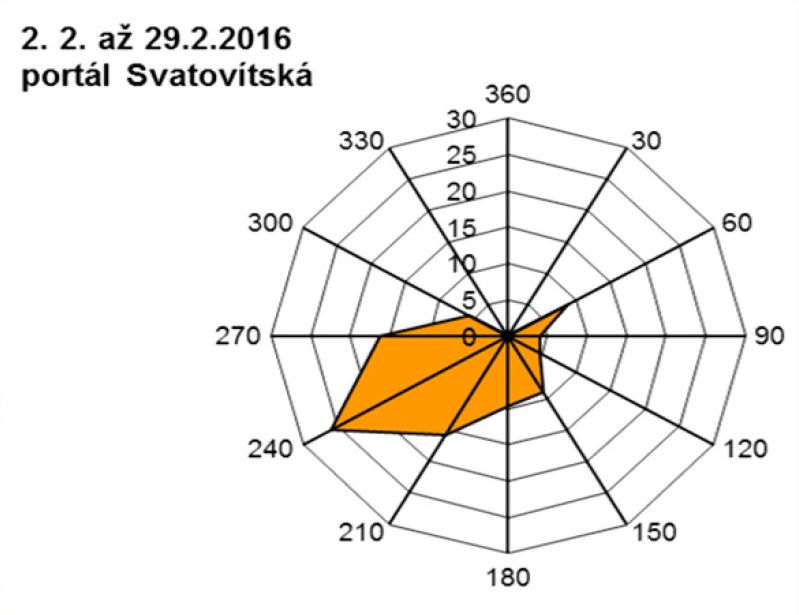 Svatovítská - 02.2016 - větrná růžice