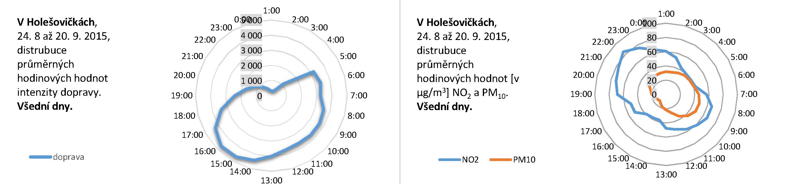 V Holešovičkách - 09.2015 - distribuce pracovní den