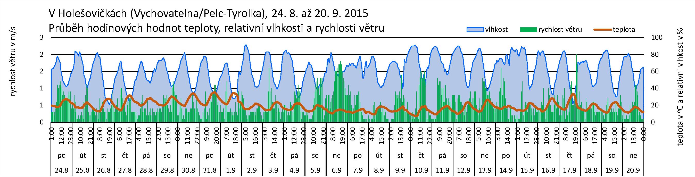 V Holešovičkách - 09.2015 - Mikroklima