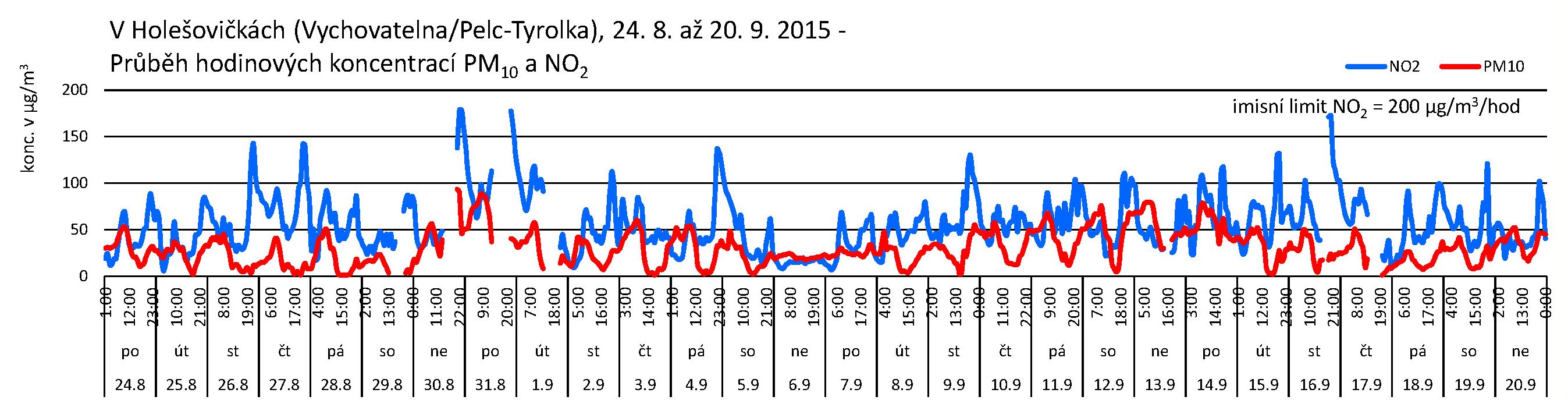 V Holešovičkách - 09.2015 - NO2 a PM10