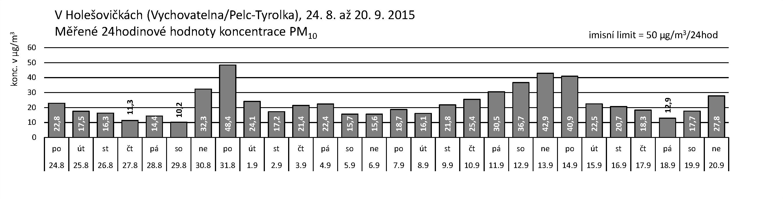 V Holešovičkách - 09.2015 - PM10 za 24 hodin