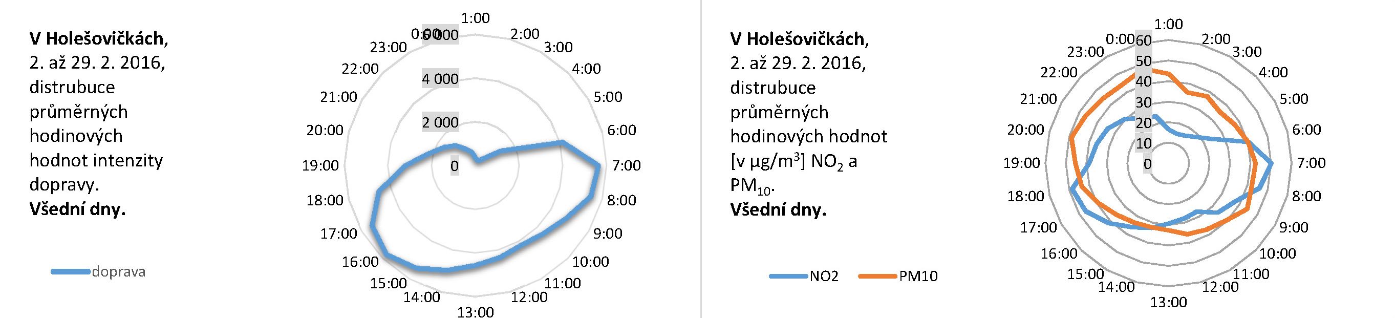 V Holešovičkách - 02.2016 - distribuce pracovní den