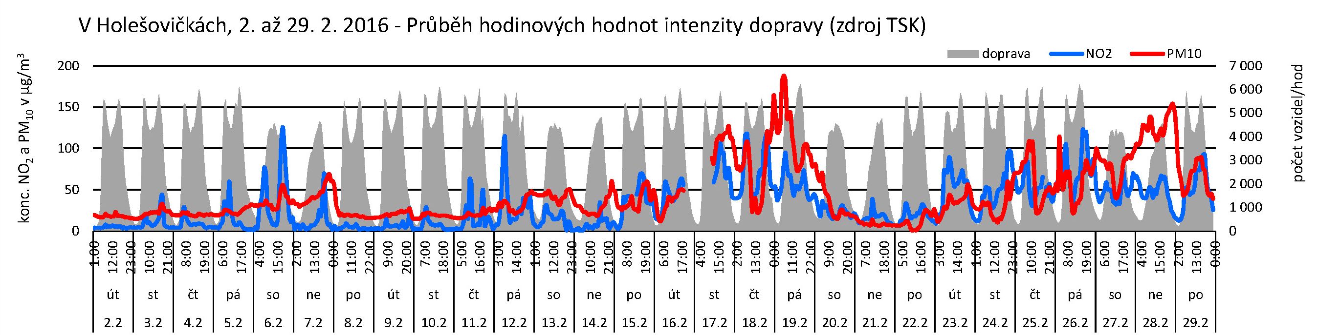 V Holešovičkách - 02.2016 - doprava