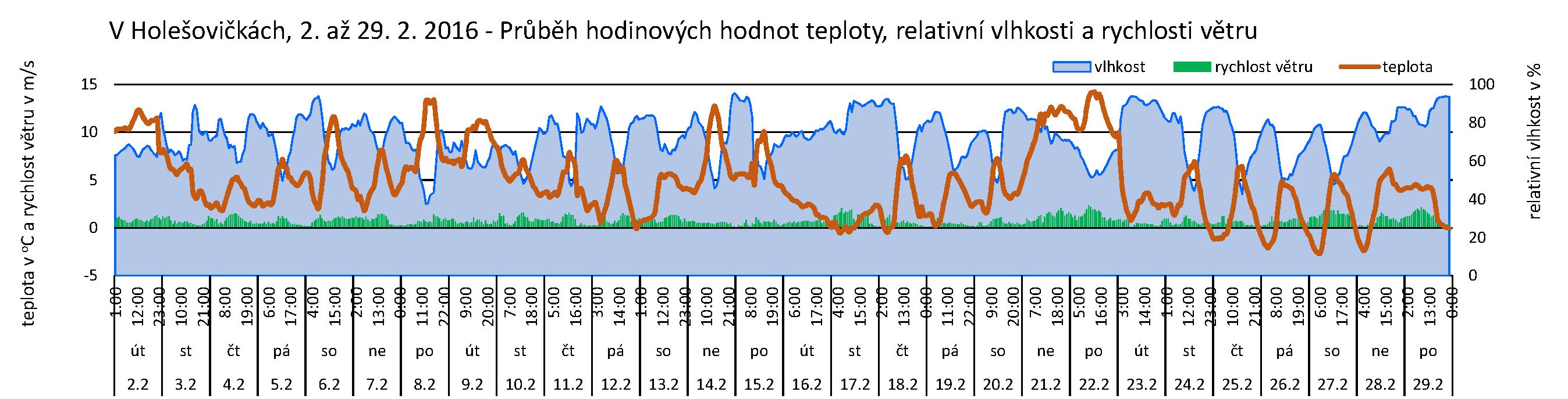 V Holešovičkách - 02.2016 - Mikroklima