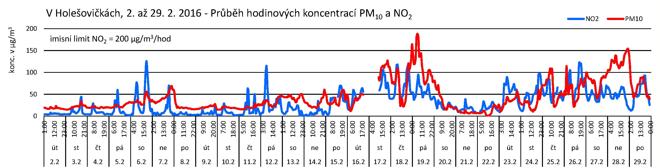 V Holešovičkách - 02.2016 - NO2 a PM10