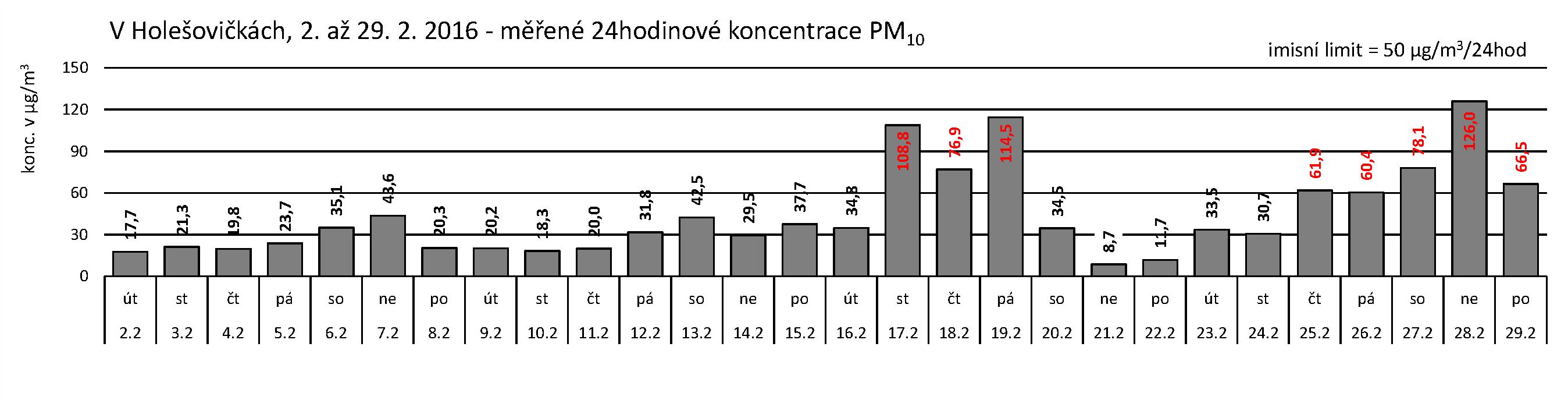 V Holešovičkách - 02.2016 - PM10 za 24 hodin