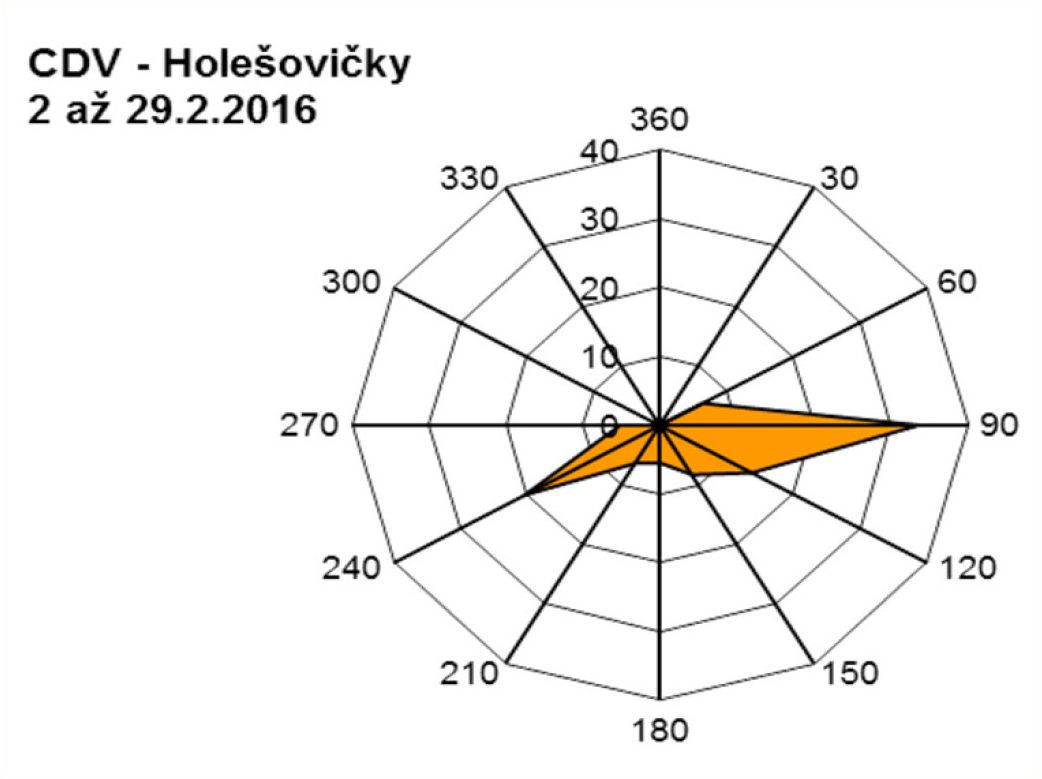 V Holešovičkách - 02.2016 - větrná růžice